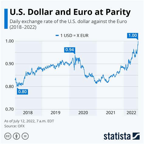 dollar to euro exchange rate.